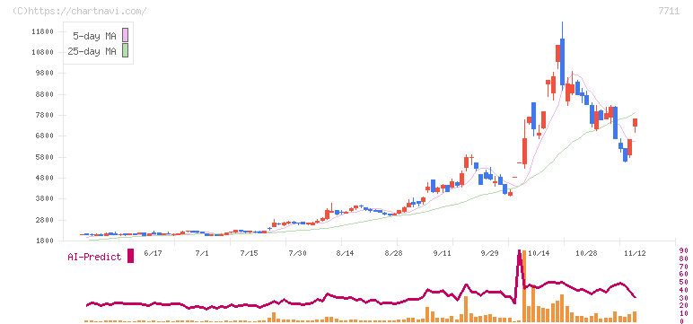 助川電気工業(7711)の日足チャート