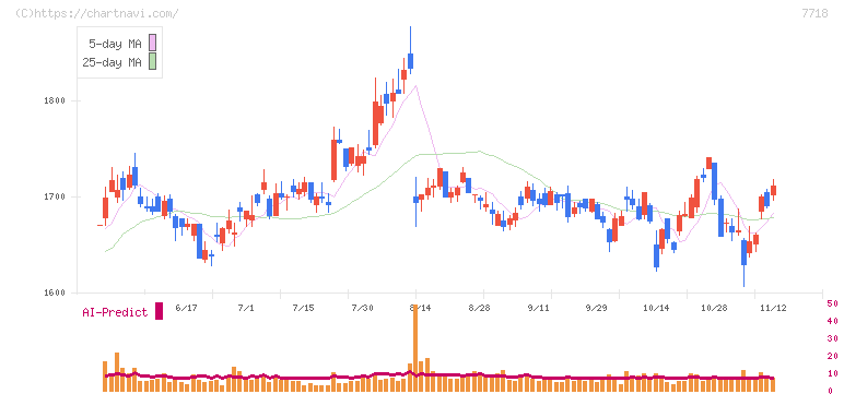 スター精密(7718)の日足チャート