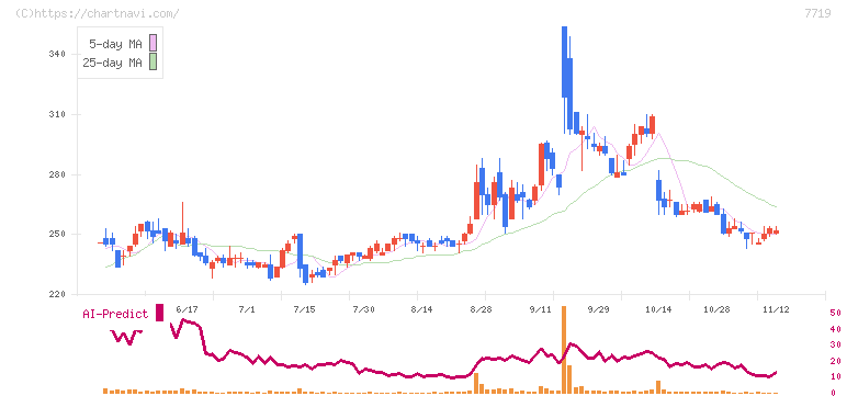 東京衡機(7719)の日足チャート