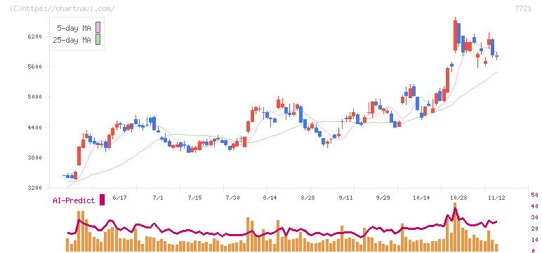 東京計器(7721)の日足チャート