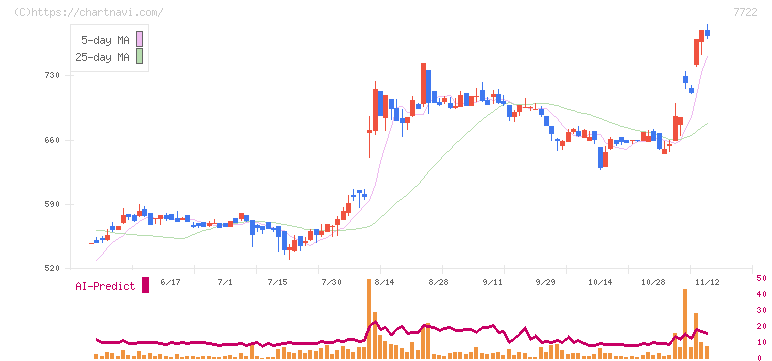 国際計測器(7722)の日足チャート