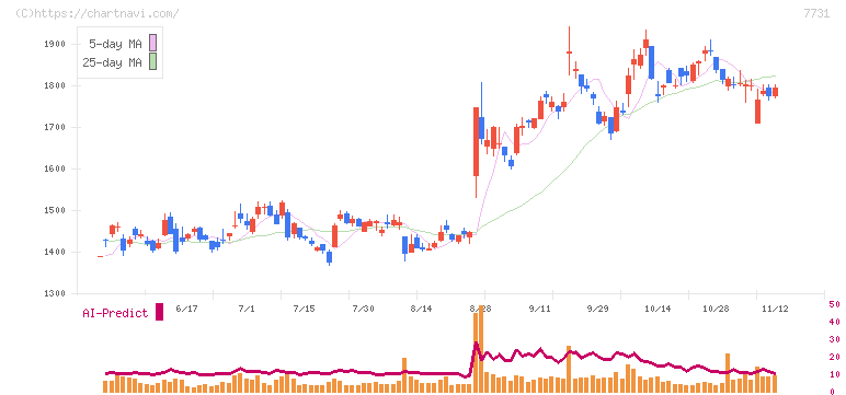 ニコン(7731)の日足チャート