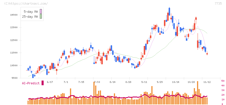 ＳＣＲＥＥＮホールディングス(7735)の日足チャート