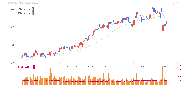 タムロン(7740)の日足チャート