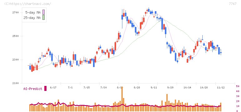 朝日インテック(7747)の日足チャート