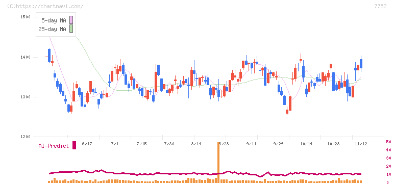 リコー(7752)の日足チャート