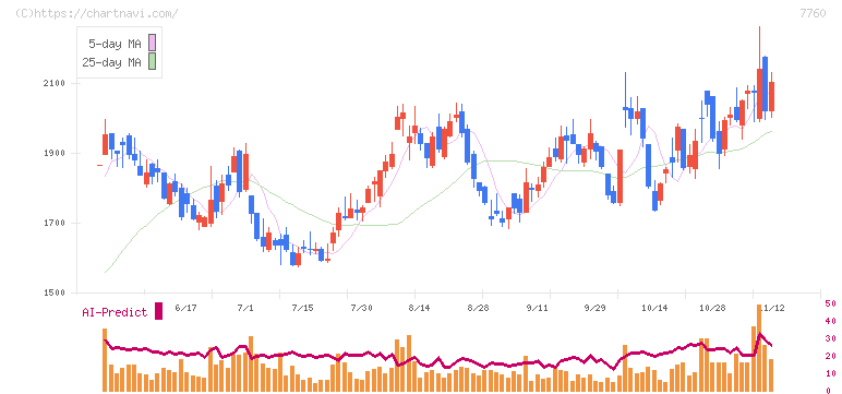 ＩＭＶ(7760)の日足チャート