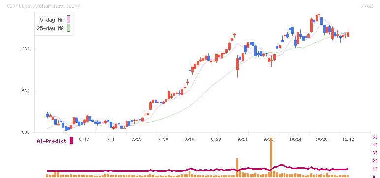 シチズン時計(7762)の日足チャート