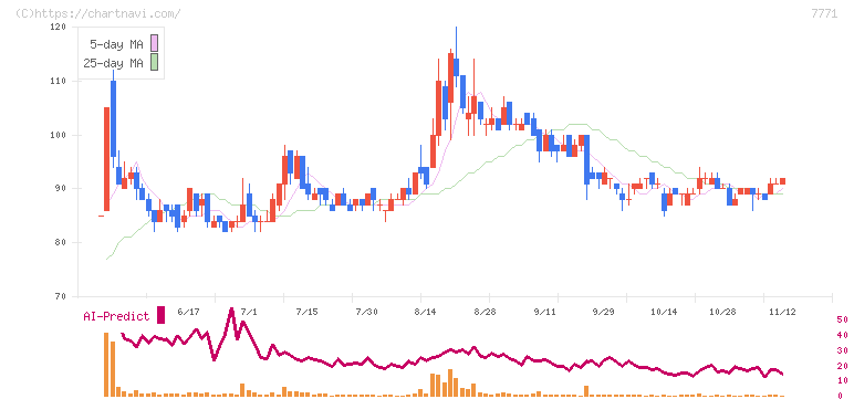 日本精密(7771)の日足チャート