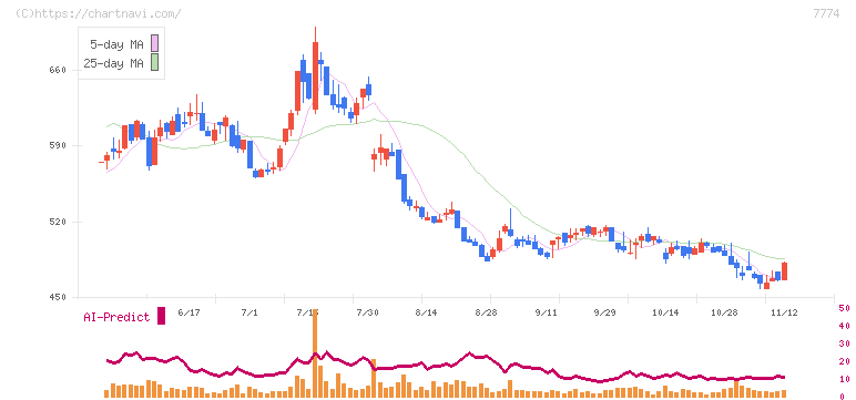 ジャパン・ティッシュエンジニアリング(7774)の日足チャート