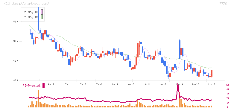 セルシード(7776)の日足チャート