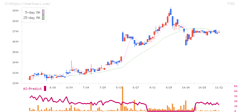 イメージ・マジック(7793)の日足チャート