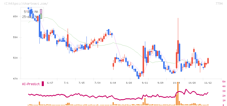 イーディーピー(7794)の日足チャート