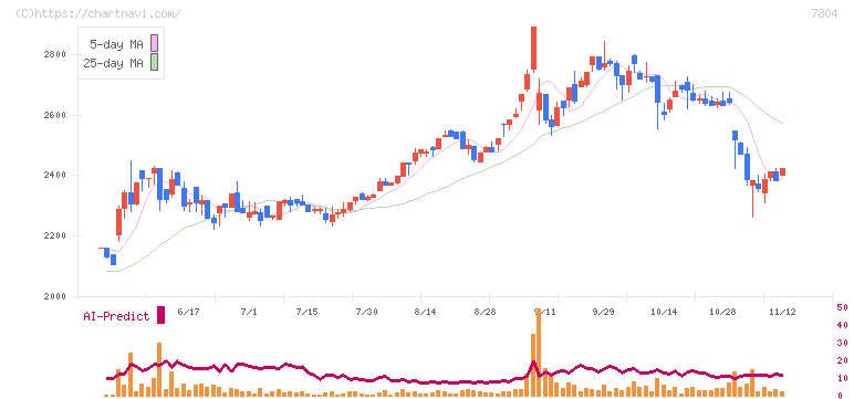 ビーアンドピー(7804)の日足チャート