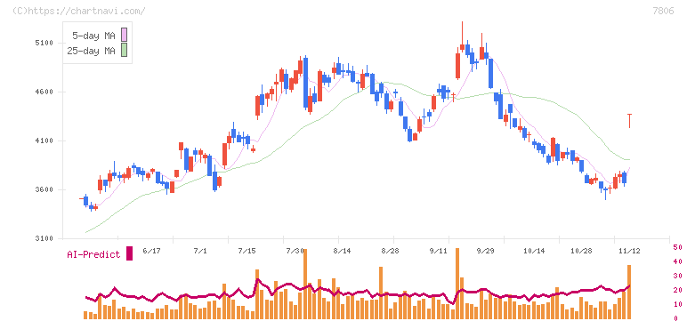 ＭＴＧ(7806)の日足チャート