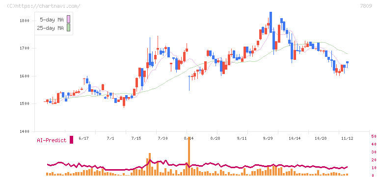 壽屋(7809)の日足チャート