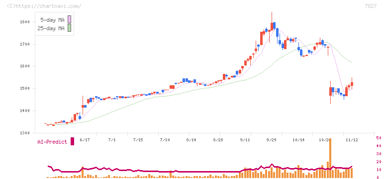 オービス(7827)の日足チャート