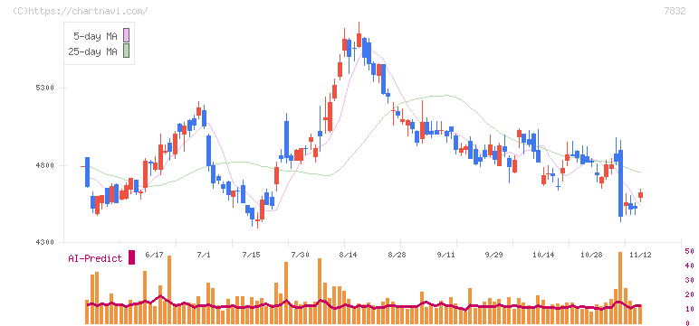 バンダイナムコホールディングス(7832)の日足チャート