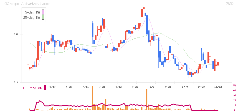 総合商研(7850)の日足チャート