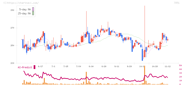 カワセコンピュータサプライ(7851)の日足チャート