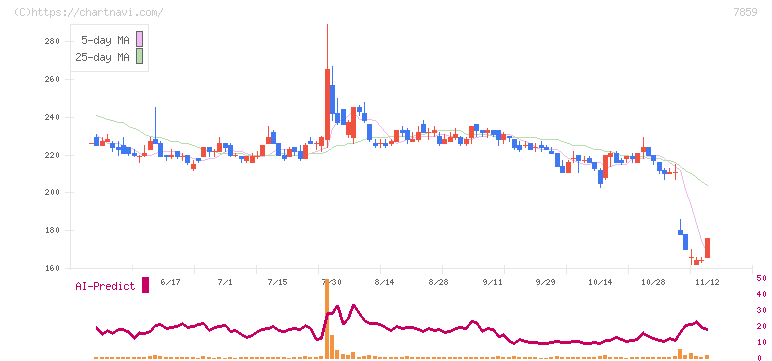 アルメディオ(7859)の日足チャート