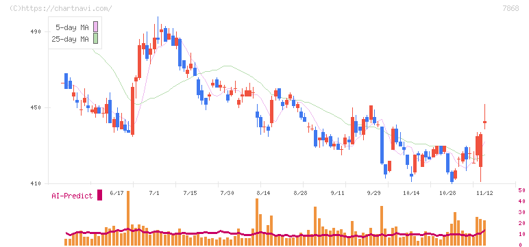 広済堂ホールディングス(7868)の日足チャート