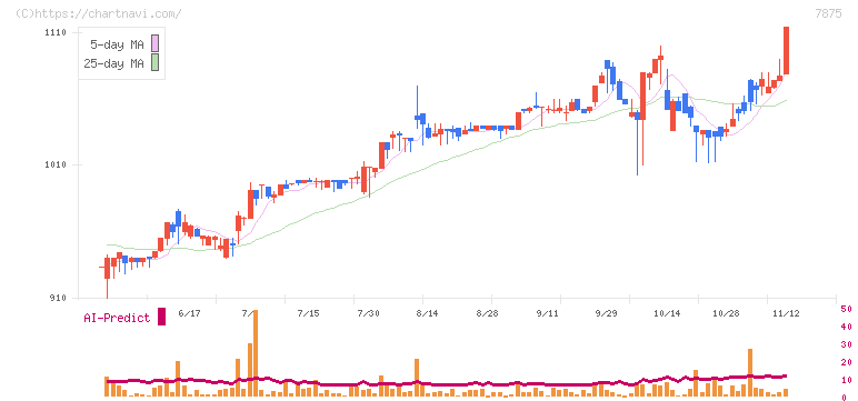 竹田ｉＰホールディングス(7875)の日足チャート