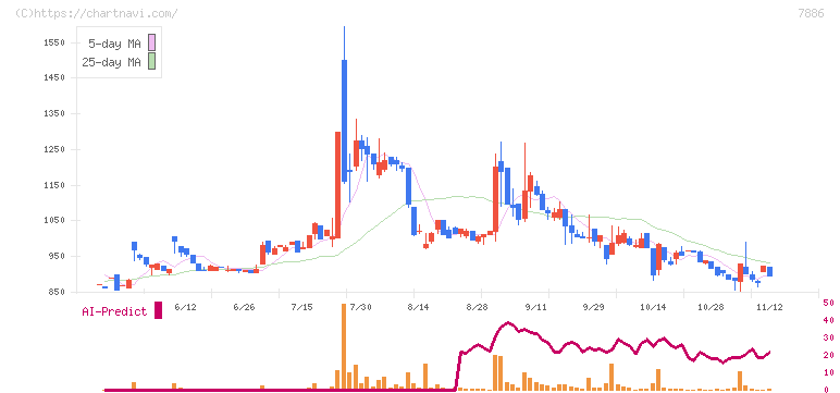 ヤマト　モビリティ　＆　Ｍｆｇ．(7886)の日足チャート
