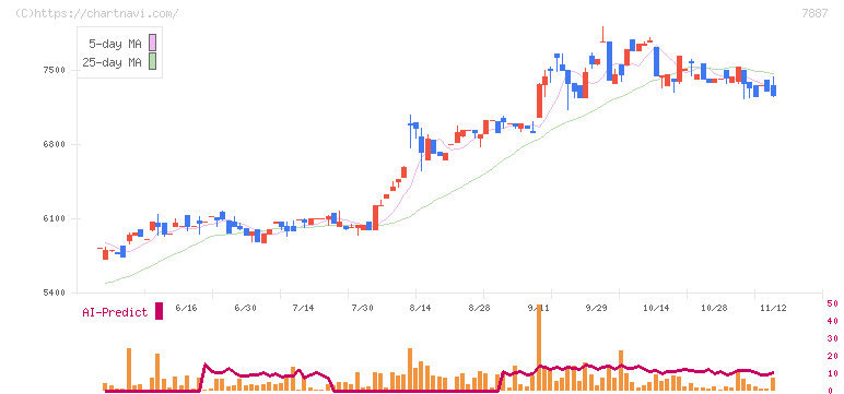 南海プライウッド(7887)の日足チャート
