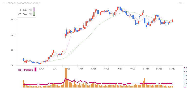 三光合成(7888)の日足チャート