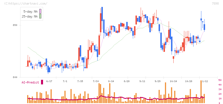ウッドワン(7898)の日足チャート
