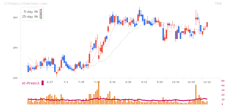 ＫＩＭＯＴＯ(7908)の日足チャート