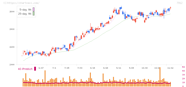 大日本印刷(7912)の日足チャート