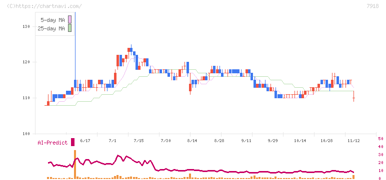 ヴィア・ホールディングス(7918)の日足チャート