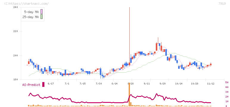 野崎印刷紙業(7919)の日足チャート