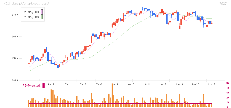 ムトー精工(7927)の日足チャート