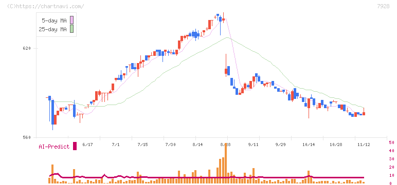 旭化学工業(7928)の日足チャート
