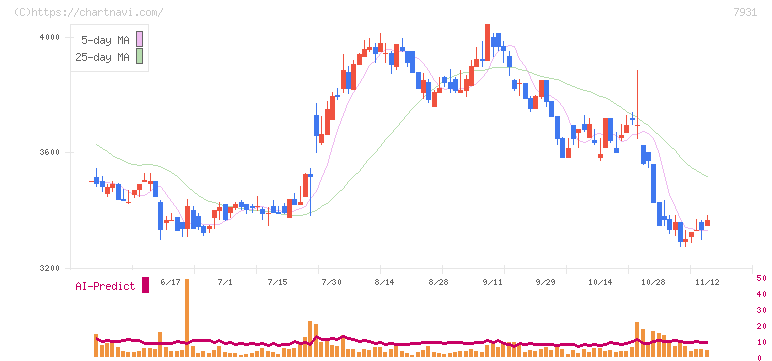 未来工業(7931)の日足チャート
