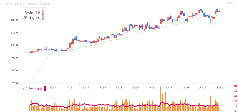 ニッピ(7932)の日足チャート