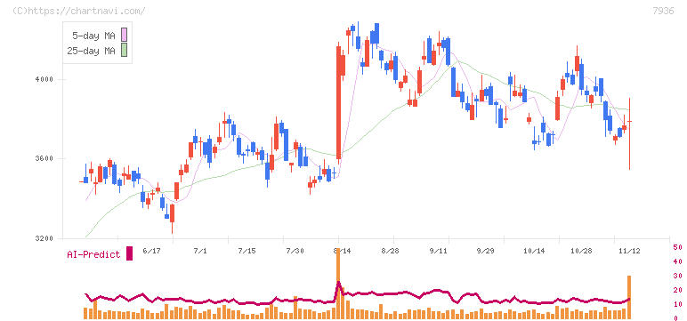アシックス(7936)の日足チャート