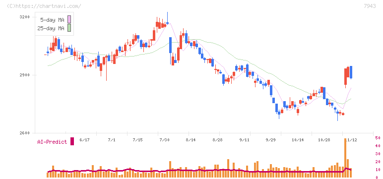 ニチハ(7943)の日足チャート