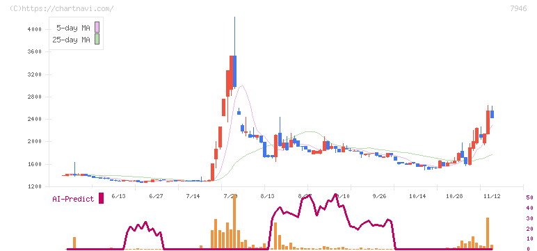 光陽社(7946)の日足チャート