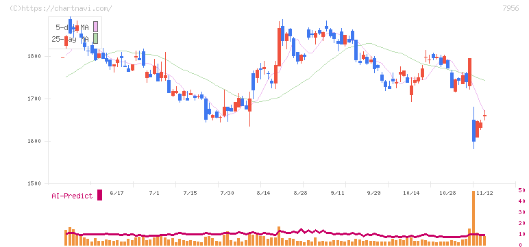 ピジョン(7956)の日足チャート