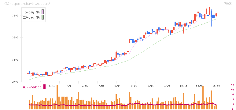 リンテック(7966)の日足チャート
