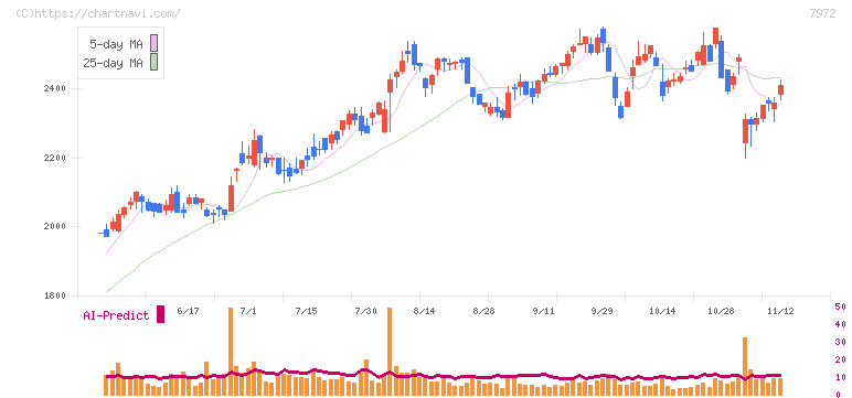 イトーキ(7972)の日足チャート