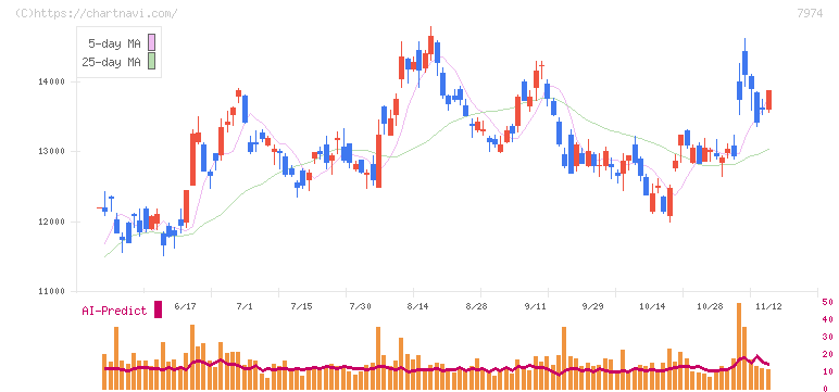 任天堂(7974)の日足チャート