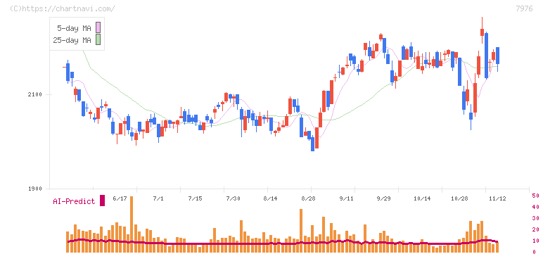 三菱鉛筆(7976)の日足チャート