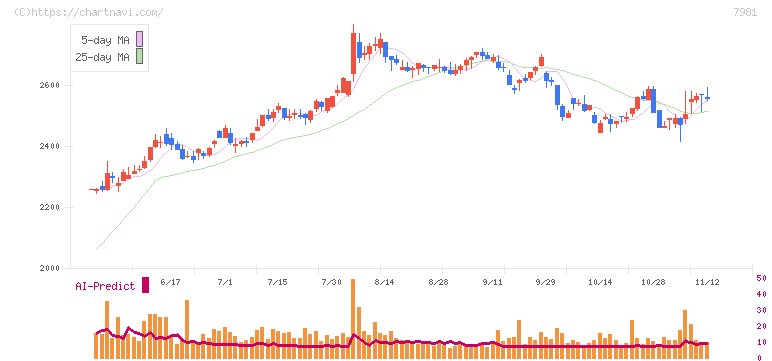 タカラスタンダード(7981)の日足チャート