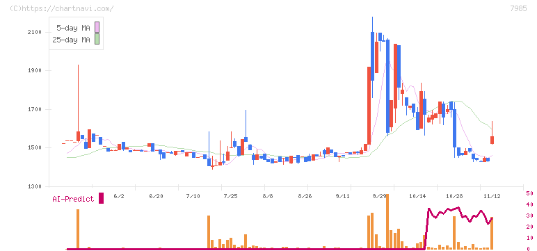 ネポン(7985)の日足チャート
