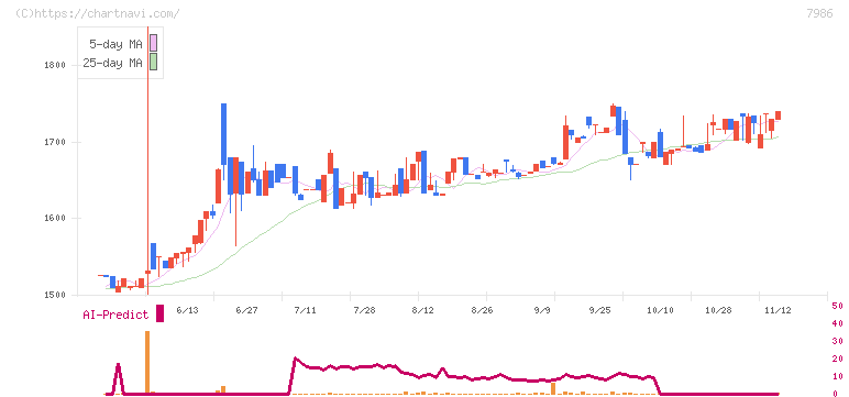 日本アイ・エス・ケイ(7986)の日足チャート